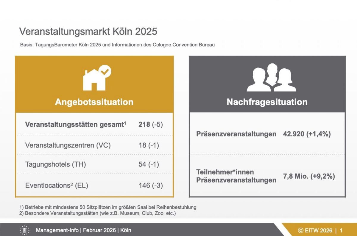 Zahlen der Veranstaltungsstätten und der stattgefundenen Veranstaltungen in Köln 2025