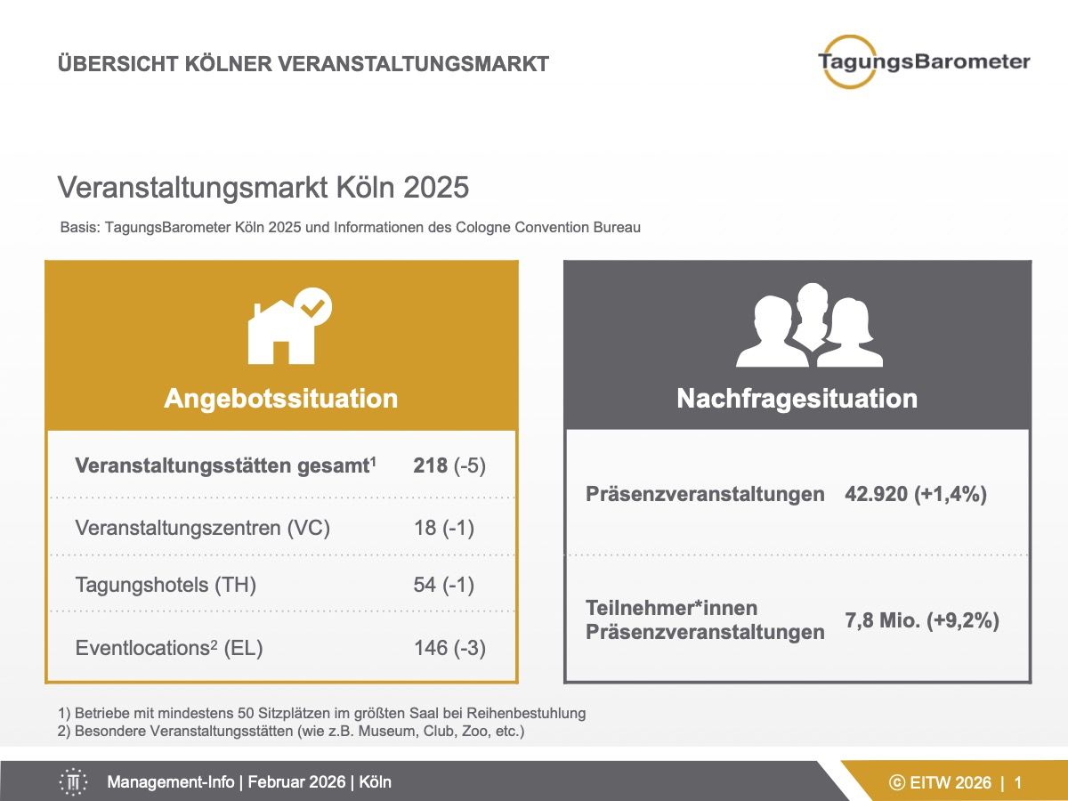 Zahlen der Veranstaltungsstätten und der stattgefundenen Veranstaltungen in Köln 2025